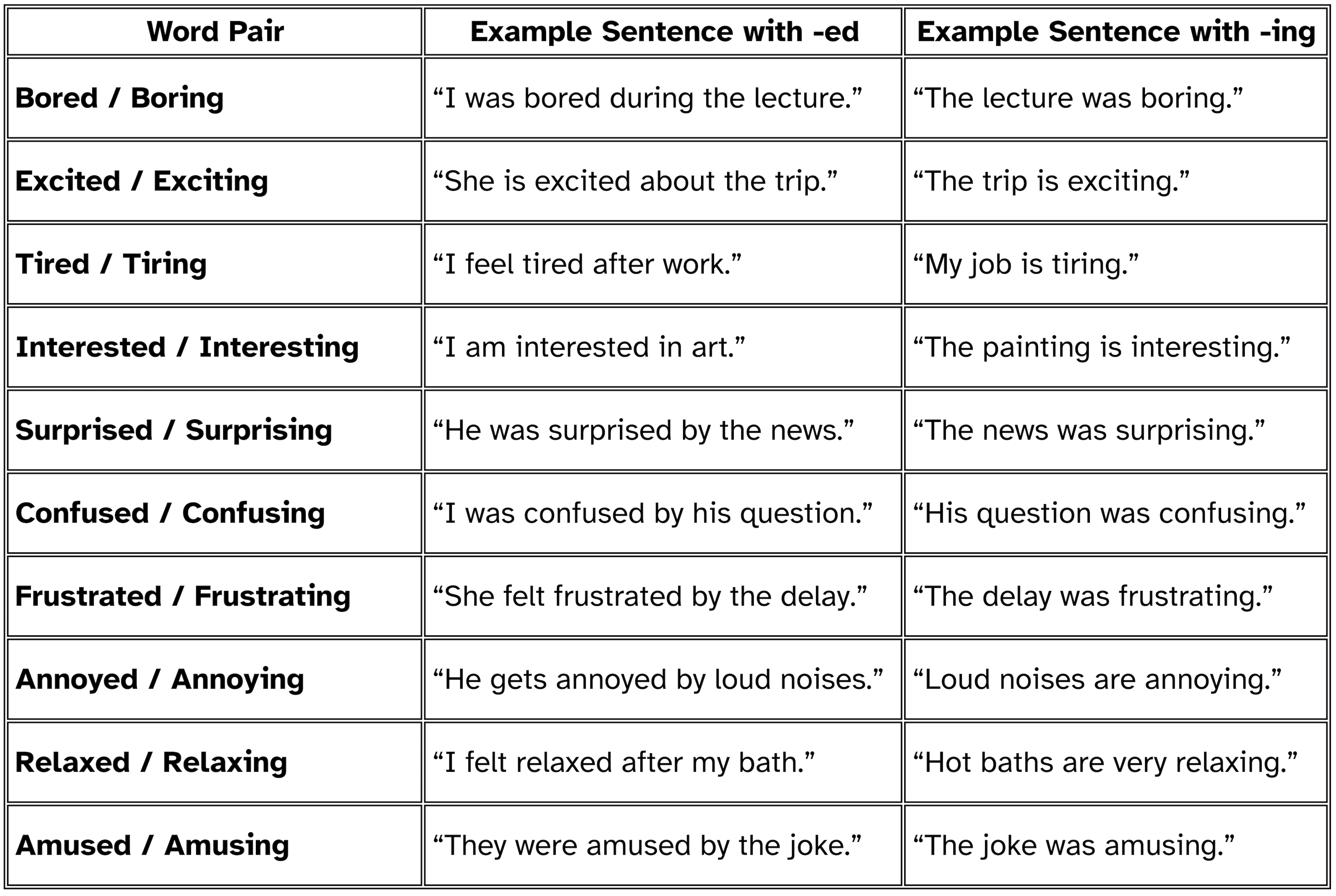 Table of 10 English Words That Change Meaning When You Add -ed or -ing - 